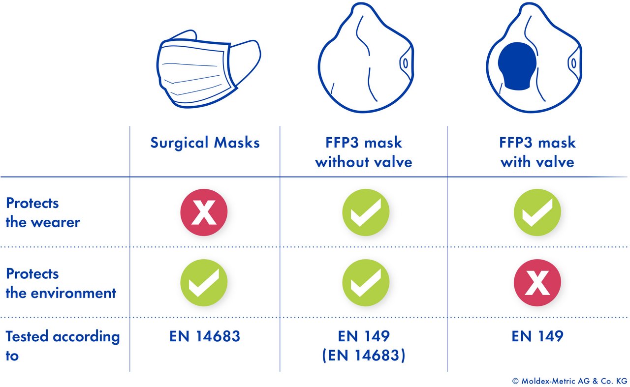 Respiratory protection against Coronavirus